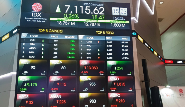 Sentimen Positif Menguat: IHSG Melonjak di Awal Perdagangan, Lampaui Level 7.074