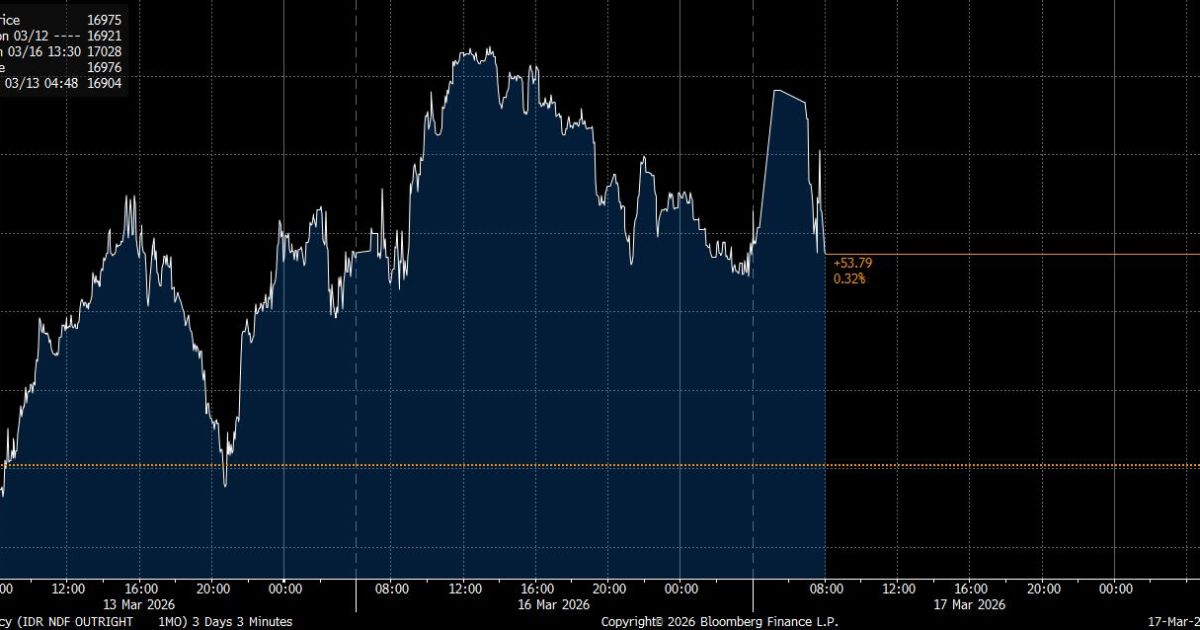 Rupiah Terhadap Dolar AS Menghadapi Tekanan Berat, Pergerakan Defensif Terus Berlanjut