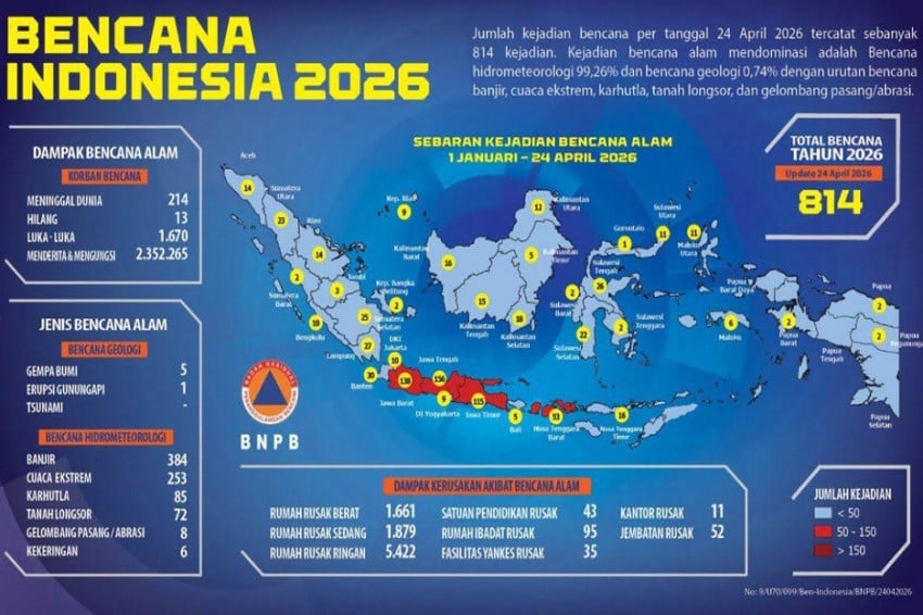 BNPB mencatat sebanyak 814 kejadian bencana melanda sejumlah wilayah di Indonesia pada periode 1 Januari hingga 24 April 2026. Foto/SindoNews