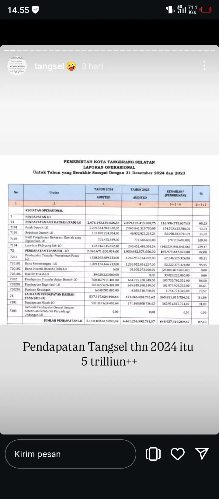 Viral Laporan Keuangan 520 Halaman, Pemkot Tangsel Angkat Bicara