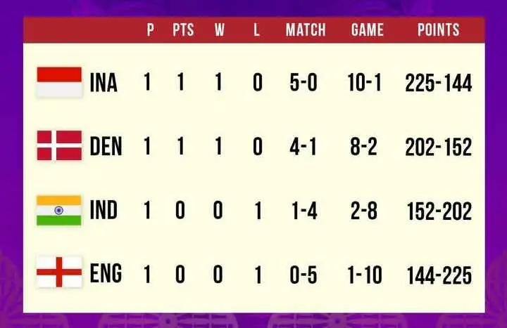 Tim Indonesia Puncaki Klasemen Sementara Kualifikasi Grup D Piala Sudirman 2025  ‎